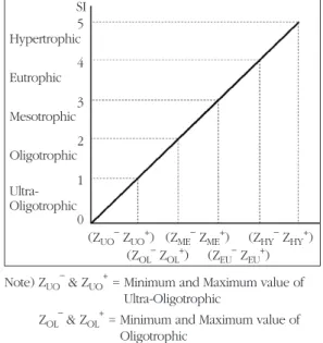 Figure 2.  Estimate of SI for T-P, T-N and Chl-aNote) ZUO_&amp; ZUO+ = Minimum and Maximum value of