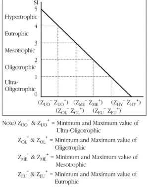 Figure 4.  Membership function of Fuzzy Standard Index(FSI)m(FSI)