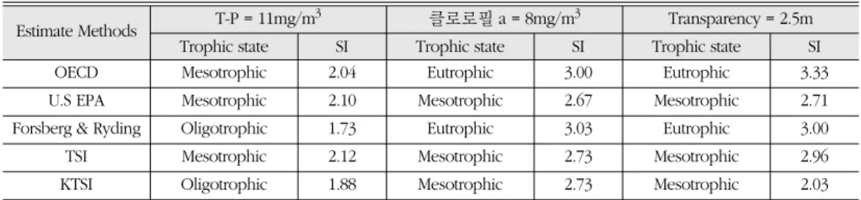 Table 4.  Trophic state division by FTSI