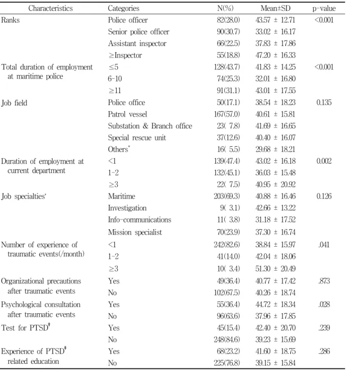 Table  2.  Post-traumatic  growth  according  to  job-related  characteristics  and  experience  in  traumatic  event                                                                                                                                           