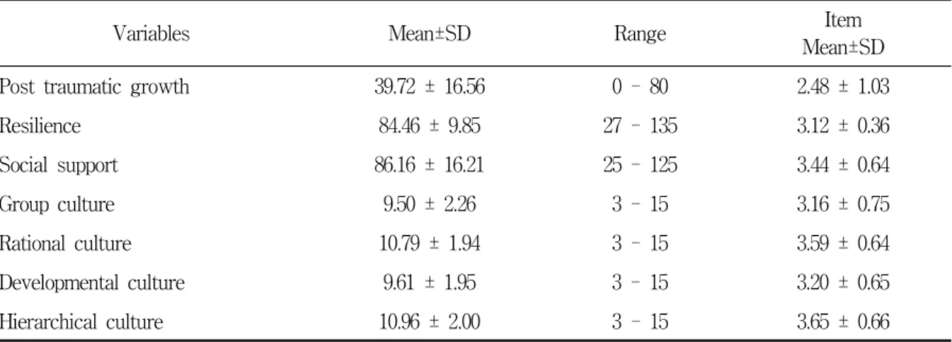 Table  3.  Degrees  of  post  traumatic  growth,  resilience,  social  support,  organizational  culture      (N=293)