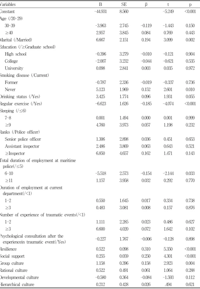 Table  5.  Factors  affecting  post-traumatic  growth Variables B SE β t p Constant -44.931 8.560 -5.249 <0.001 Age  (/20-29)       30-39  -3.963 2.745 -0.119 -1.443 0.150       ≥40 2.957 3.845 0.084 0.769 0.443 Marital  (/Married) 6.667 2.151 0.194 3.0