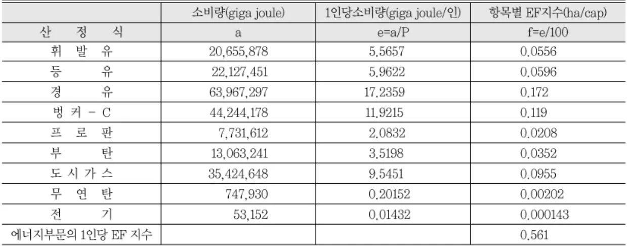 표 10.  2003년 에너지부문 부산시 EF 지수*