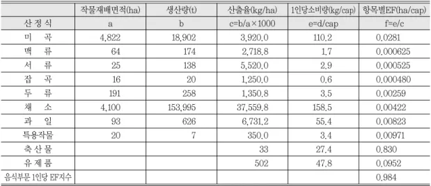 표 4.  1993년 음식부문 부산시 EF(Ecological Footprint) 지수*