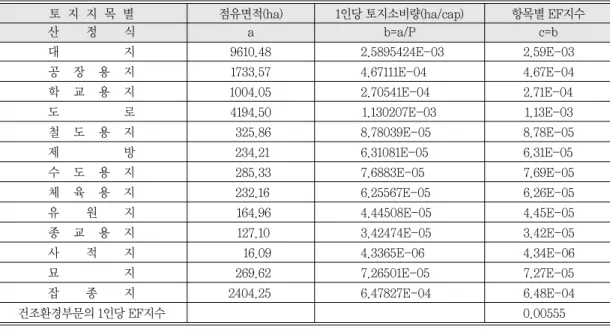표 7.  2003년 건조환경부문 부산시 EF지수*