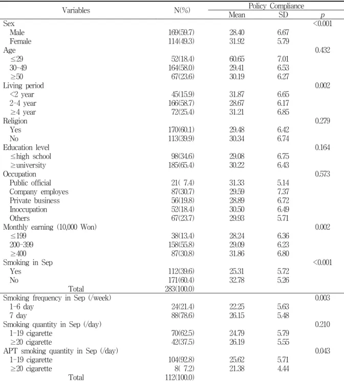 Table  1.  Mean  score  of  Policy  Compliance  according  to  General  characteristics  and  Smoking  quantity  of  Smoker