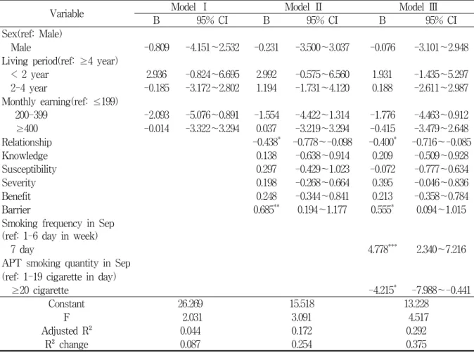 Table  4.  Multiple  Regression  Analysis  on  the  Police  Compliance  of  Smokers 