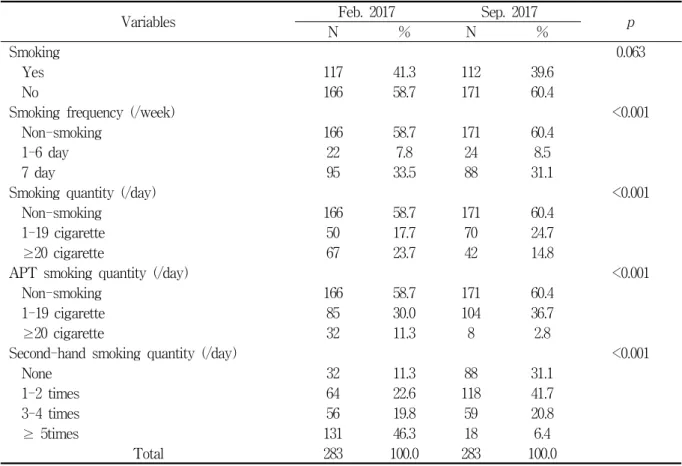 Table  5.  The  change  of  smoking  behavior  and  second-hand  smoking  quantity  after  the  smoke-free 