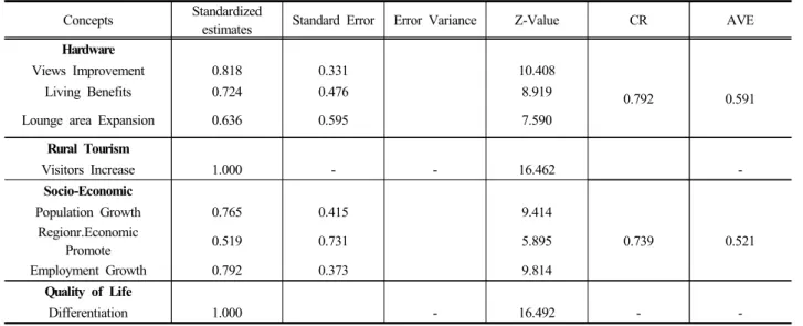 Table 4. Results of construct reliability and average variance extracted 