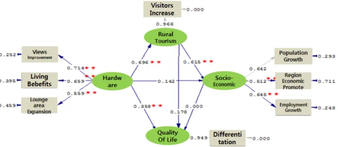 Figure 6. Result of the alternative model2 path analysis 