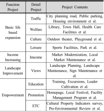 Table 3. Eup Myon comprehensive improvement project 