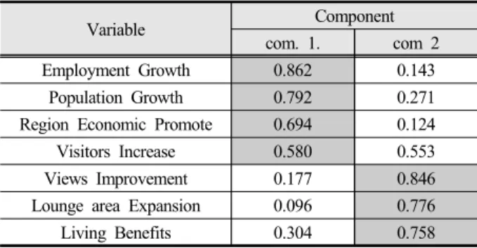 Figure 1. The Stages and purpose of rural development  projects   다.  연구모델  Table 1은 측정된 성과변수를 요인 분석한 결과이다
