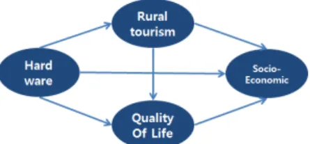 Figure 2. Research Model