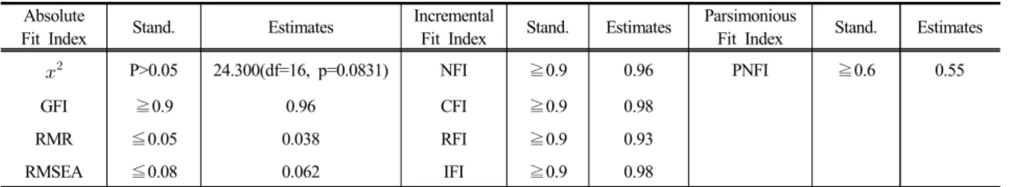 Table 3. Results of the the confirmatory factor analysis of fit. 