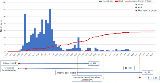 Figure  2.  Epidemiological  characteristics  of  COVID-19  outbreak  and  death  in  Gyeongsangbuk-do