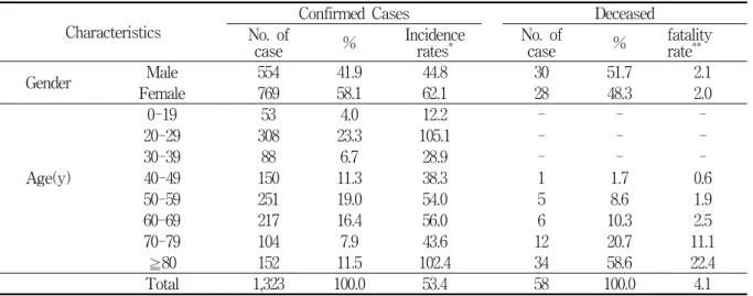 Table  1.  Distribution  of  COVID-19  cases  by  age  and  gender Characteristics