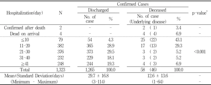 Table  3.  Distribution  of  days  of  hospitalization Hospitalization(day) N Confirmed  Cases p-value *DischargedDeceased No