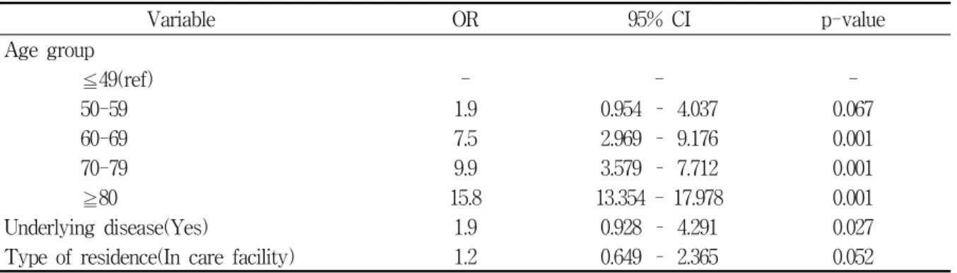 Table  5.  Factors  Influencing  the  F atality  rates   of  COVID-19 Variable OR 95%  CI p-value Age  group ≦49(ref) - -  -50-59 1.9 0.954  – 4.037 0.067 60-69 7.5 2.969  – 9.176 0.001 70-79 9.9 3.579  – 7.712 0.001 ≧80 15.8 13.354  -  17.978 0.001 Underl