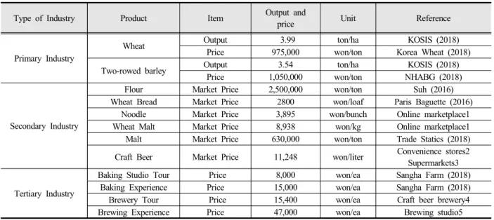 Table 1. Price and productivity data and data sources