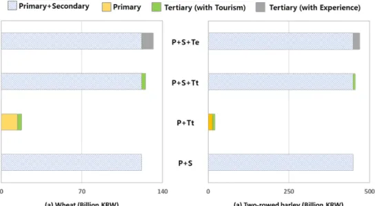 Figure 2. Comparing value added of primary industry(P), secondary industry(S), tertiary industry with tourism program(Tt),  and tertiary industry with experience program(Te)