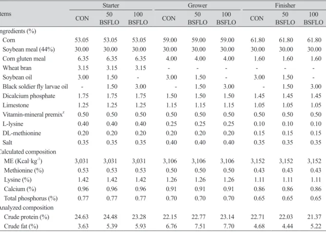 Table 1. Ingredients and chemical composition of experimental diets (as-fed basis).