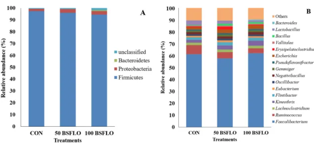 Table 3. Number of sequences, operational taxonomic units (OTUs), and diversity estimates of bacteria in  cecal digesta z .