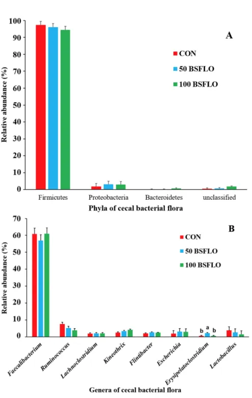 Fig. 2. Relative abundances of the cecal microbiota between the control, 50 BSFLO, and 100  BSFLO groups