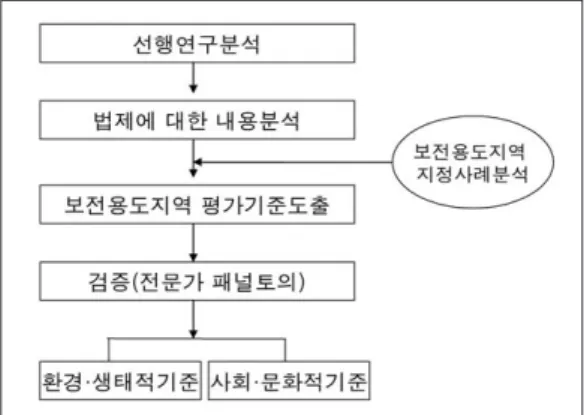 그림 1.  연구방법