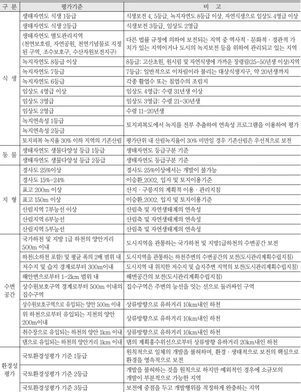 표 4.  도시보전용도지역 지정을 위한 환경·생태적 평가기준 구 분 평가기준 비 고 생태자연도 식생 1등급 식생보전 4, 5등급, 녹지자연도 8등급 이상, 자연식생으로 임상도 4영급 이상 생태자연도 식생 2등급 식생보전 3등급, 임상도 2영급 생태자연도 별도관리지역 (천연보호림, 자연공원, 천연기념물로 지정 된 구역, 조수보호구, 수산자원보전지구) 녹지자연도 8등급 이상 8등급: 고산초원, 원시림 및 자연식생에 가까운 장령림(25-50년생 이상)지역 녹지