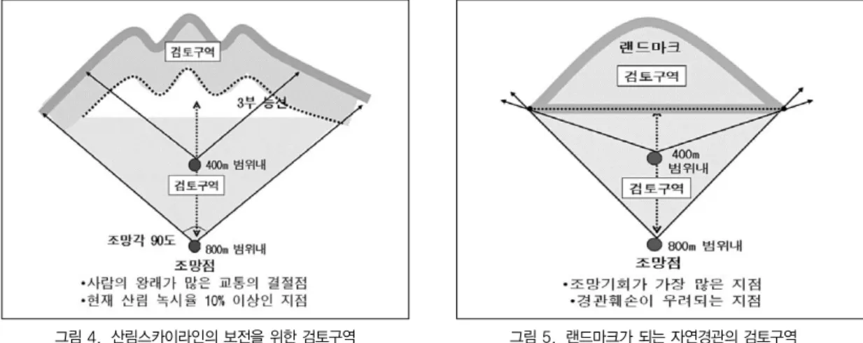 그림 4.  산림스카이라인의 보전을 위한 검토구역 (이상문 외, 2004: 127) 그림 5.  랜드마크가 되는 자연경관의 검토구역(이상문 외, 2004: 127) 표 6