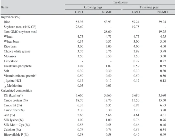 Table 1. Ingredient and calculated compositions of diets for growing and finishing pigs (as-fed basis).