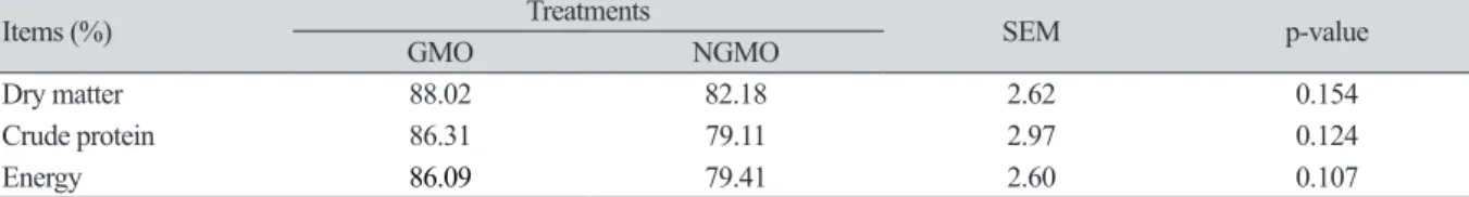 Table 3. Effects of experimental diets on apparent total tract digestibility of growing pigs.