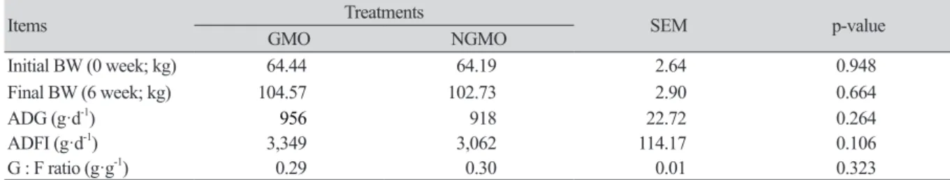 Table 5. Effects of experimental diets on apparent total tract digestibility of finishing pigs.