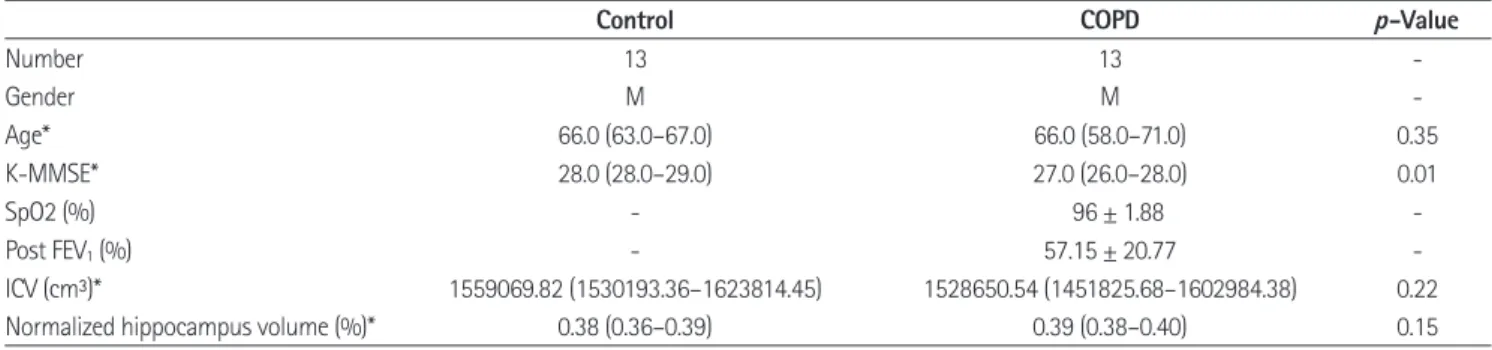 Table 1. Demographic Information, K-MMSE Scores, ICV, and Hippocampal Volume of Controls and COPD Participants
