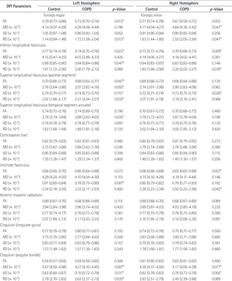 Table 2. Median (IQR) of Diffusion Parameters in Controls and COPD Participants