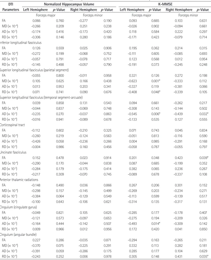 Table 3. Partial Correlation with Normalized Hippocampus Volume and K-MMSE Score in All Participants DTI 