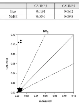 Table 6.  Statistics of model validity of CO in bridge terrain.