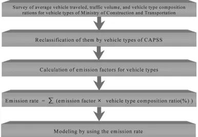 Fig. 20.  The procedure for estimating the emission factors.
