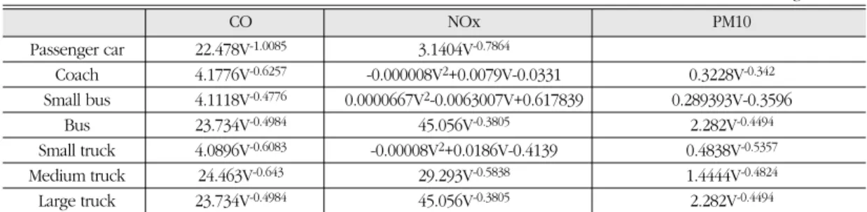 Fig. 2.  Comparison of measured CO concentrations with the predicted ones by CALINE3 in flat terrain.