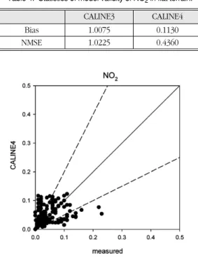 Fig. 5.  Comparison of measured NO 2 concentrations with the predicted ones by CALINE4 in flat terrain.