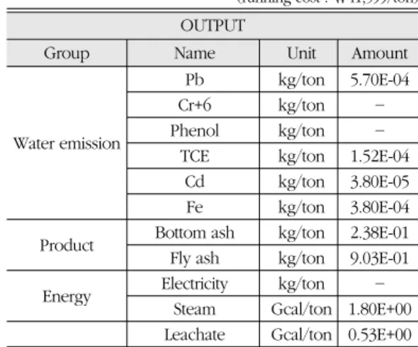 Table 1.  Inventory table for municipal solid waste incineration treatment in A Incineration.