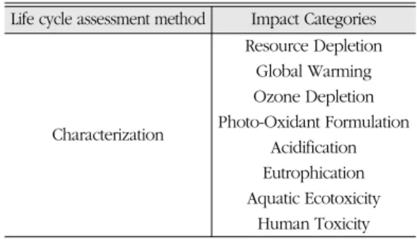 Fig. 1.  Result of characterization in accordance with the environmental impact categories at A incineration.