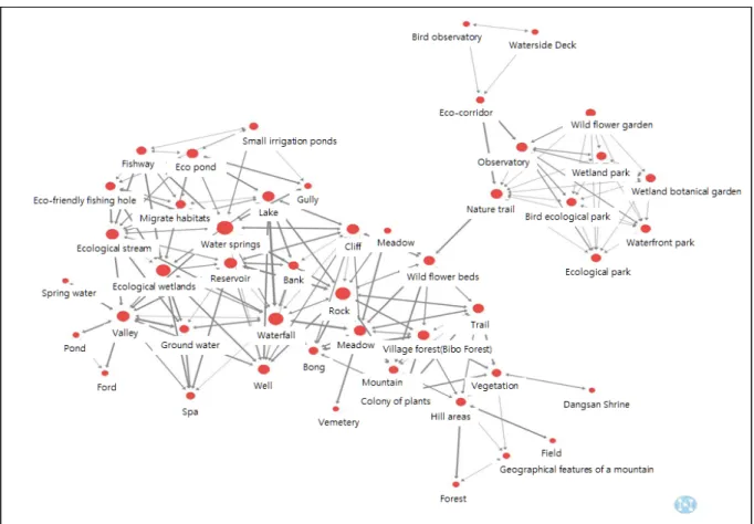 Figure 2. Analysis of the centrality to derive the physical facilities of residential environment (example: natural environment of rural village)