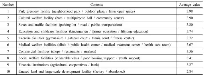 Table 3. Importance of rural center facilities