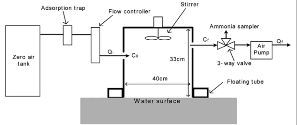 Figure 2.  Schematic diagram of the dynamic flux chamber for ammonia sampling