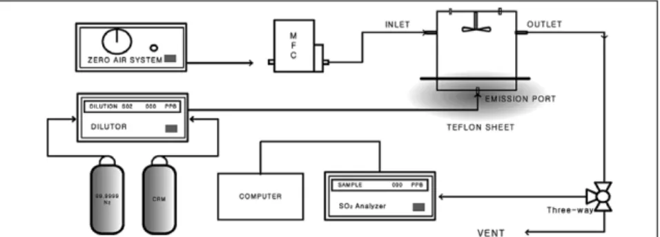 Figure 4.  Concentration variation inside the dynamic flux chamber by RPM of a stirrer