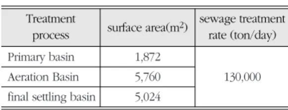 Table 2.  Temperature and pressure of ambient, DFC and sewage surface during sampling Sampling date and points Temperature(℃) Ambient pressureDFC Conc.