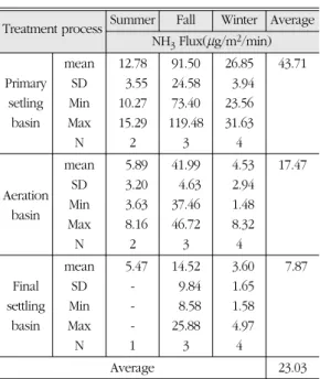 Table 4.  Comparison of NH 3 flux with other research results
