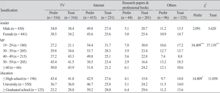 Table 5. Differences in preferred media according to demographic sociological variables (%).