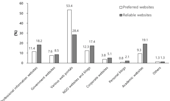 Fig. 5.  Preferred and reliable websites for gathering information. NGO, non-government organization.